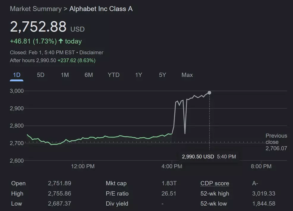 Alphabet Class A-aandeel trekt blijvende aandacht binnen financiële markten