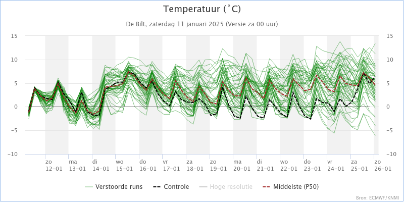 Weersverwachting Zaterdag 12 Januari 2026 – Sneeuw, Wind en Temperaturen