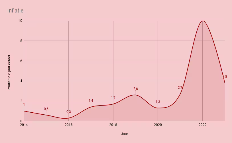 Inflatie in Nederland februari 2026 stijgt licht