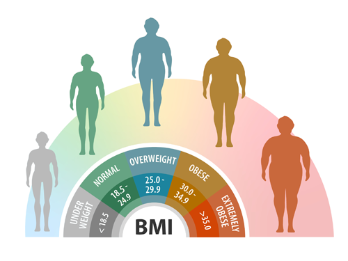 Hoe Bereken Je BMI Formule & Tabel