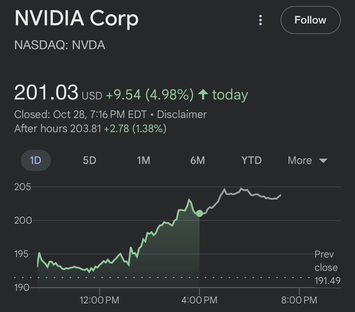 Nvidia After Hours stock price $196,21 koersinfo