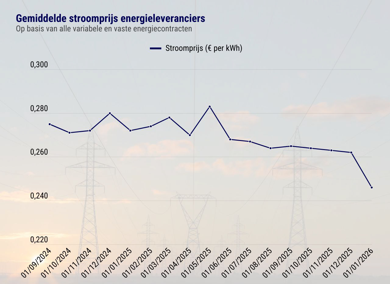 Energieprijzen 2 maart – stabiel met lichte daling voor huishoudens